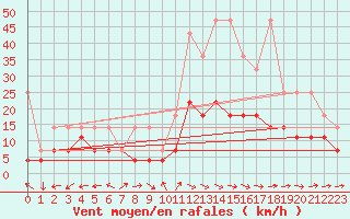 Courbe de la force du vent pour Lindenberg