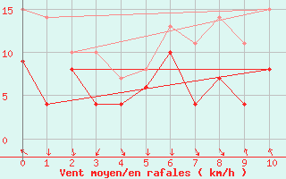 Courbe de la force du vent pour Bassurels (48)