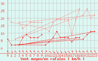 Courbe de la force du vent pour Vaduz