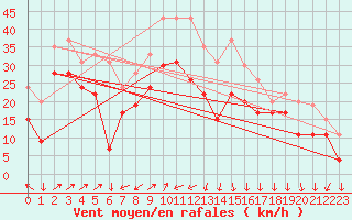 Courbe de la force du vent pour Leucate (11)