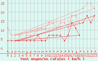 Courbe de la force du vent pour Giessen