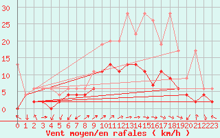 Courbe de la force du vent pour Locarno-Magadino