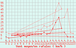 Courbe de la force du vent pour Altdorf