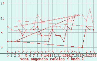 Courbe de la force du vent pour Little Rissington