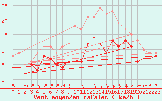 Courbe de la force du vent pour Chemnitz