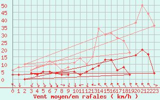 Courbe de la force du vent pour Brive-Laroche (19)