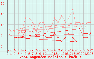 Courbe de la force du vent pour Agen (47)