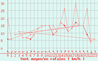 Courbe de la force du vent pour Errachidia