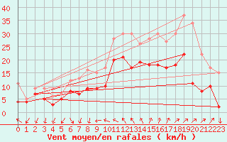 Courbe de la force du vent pour Hyres (83)