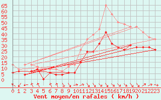 Courbe de la force du vent pour Marignane (13)