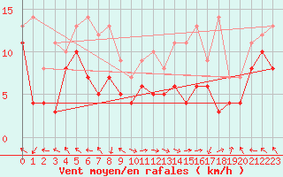 Courbe de la force du vent pour Marignane (13)