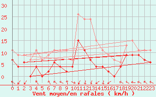 Courbe de la force du vent pour Grenoble/St-Etienne-St-Geoirs (38)