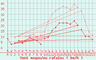 Courbe de la force du vent pour Grenoble/St-Etienne-St-Geoirs (38)