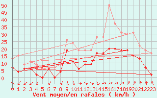 Courbe de la force du vent pour Salon-de-Provence (13)
