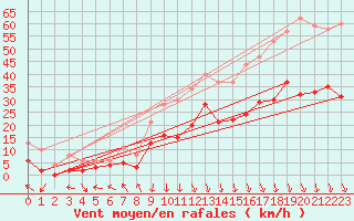 Courbe de la force du vent pour Avignon (84)