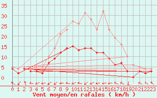 Courbe de la force du vent pour Gottfrieding