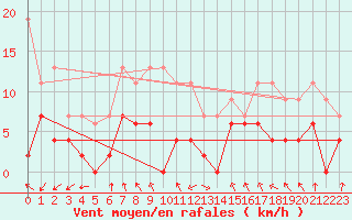Courbe de la force du vent pour Grenoble/agglo Le Versoud (38)