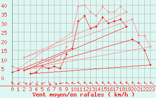 Courbe de la force du vent pour Toulon (83)