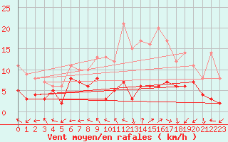 Courbe de la force du vent pour Luxeuil (70)
