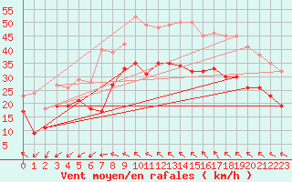 Courbe de la force du vent pour Montpellier (34)