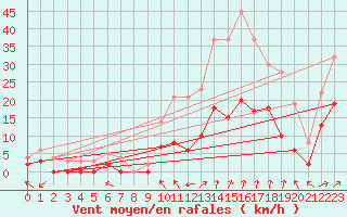 Courbe de la force du vent pour Epinal (88)