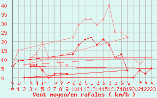 Courbe de la force du vent pour Chambry / Aix-Les-Bains (73)