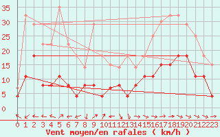 Courbe de la force du vent pour Brive-Laroche (19)