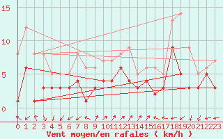 Courbe de la force du vent pour Waldmunchen