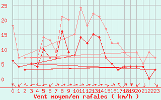 Courbe de la force du vent pour Ile Rousse (2B)