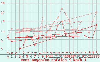 Courbe de la force du vent pour Ile Rousse (2B)