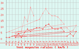 Courbe de la force du vent pour Muehlacker