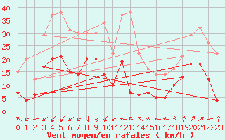 Courbe de la force du vent pour Ste (34)