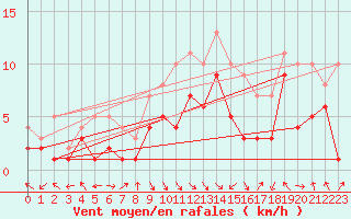 Courbe de la force du vent pour Leutkirch-Herlazhofen