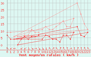 Courbe de la force du vent pour Orange (84)