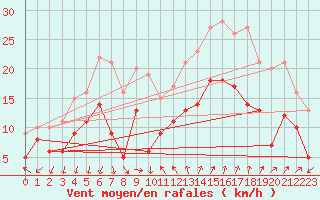 Courbe de la force du vent pour Montpellier (34)