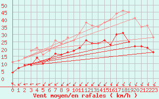 Courbe de la force du vent pour Roissy (95)