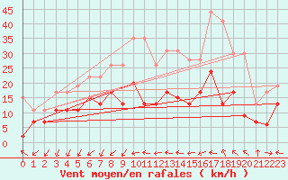 Courbe de la force du vent pour Ile d