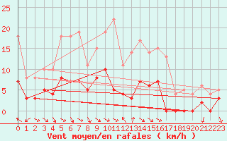 Courbe de la force du vent pour Hemling