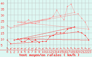 Courbe de la force du vent pour Montredon des Corbires (11)