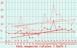 Courbe de la force du vent pour Le Luc - Cannet des Maures (83)