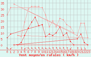 Courbe de la force du vent pour Parpaillon - Nivose (05)
