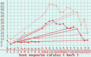 Courbe de la force du vent pour Nmes - Courbessac (30)