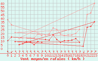 Courbe de la force du vent pour Pointe de Socoa (64)