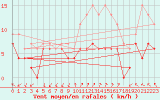 Courbe de la force du vent pour Ambrieu (01)
