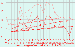 Courbe de la force du vent pour Goettingen