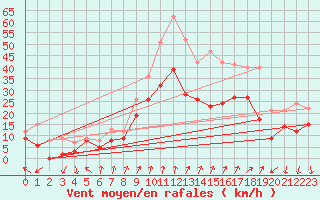 Courbe de la force du vent pour Valence (26)