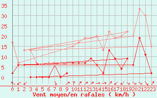 Courbe de la force du vent pour Alenon (61)