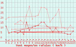Courbe de la force du vent pour Annecy (74)