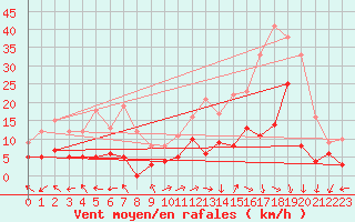 Courbe de la force du vent pour Ambrieu (01)