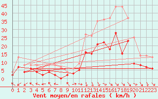 Courbe de la force du vent pour Aurillac (15)